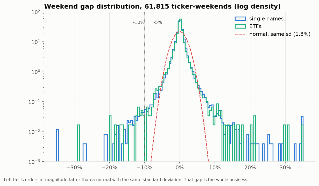 Distribution of weekend gaps, log scale