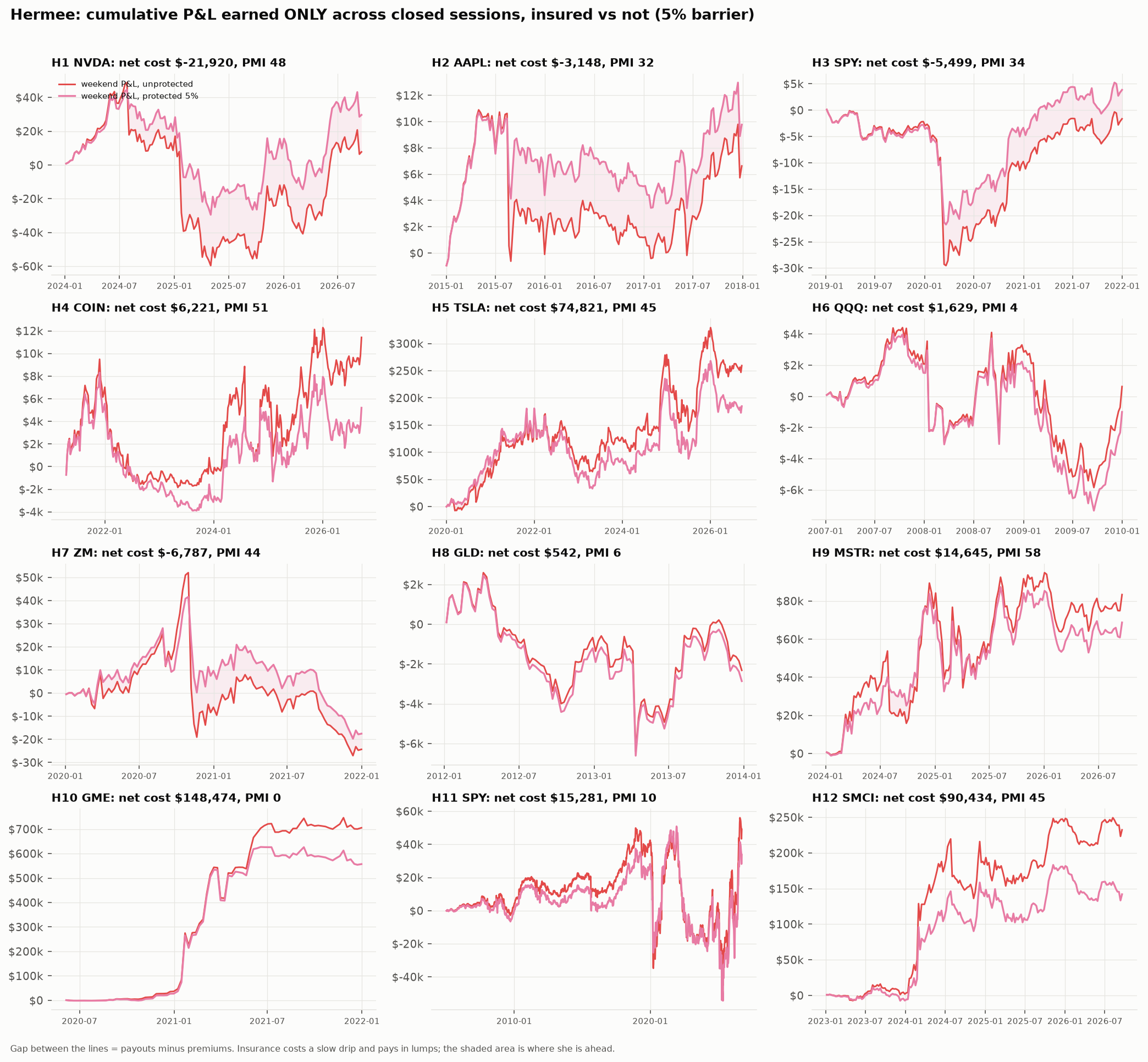 Cumulative weekend profit and loss, protected vs not