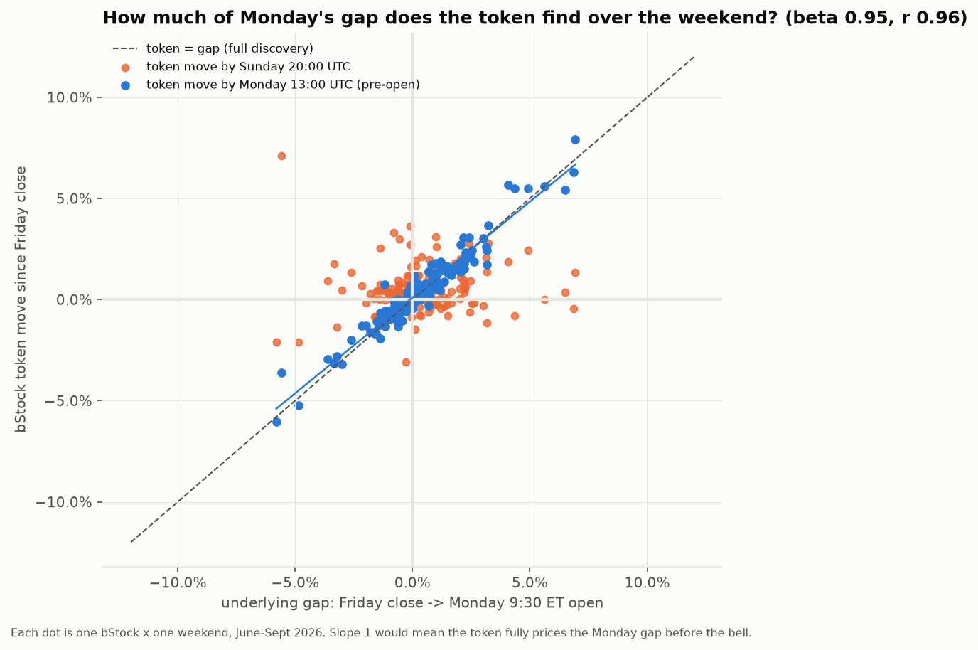 Token move before the open vs the actual Monday gap